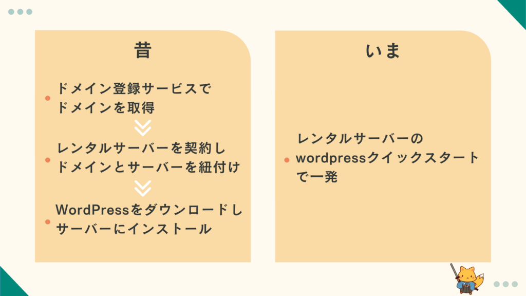 wordpress作成方法の昔と今