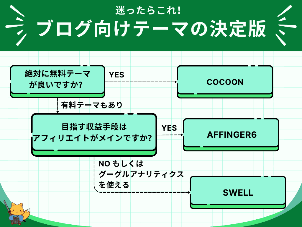 ブログ向けのおすすめwordpressテーマの選び方