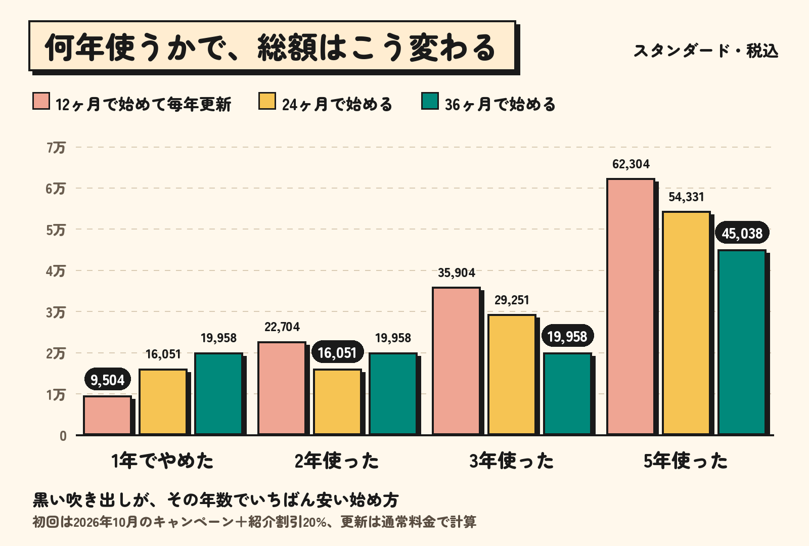 エックスサーバーのスタンダードを1年・2年・3年・5年使ったときの総額を、12ヶ月・24ヶ月・36ヶ月で始めた場合で比べたグラフ