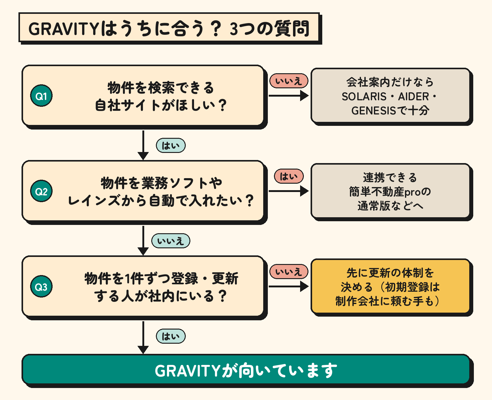 GRAVITYが自社に合うかを、物件検索の要否・自動連携の要否・自社で更新する人の有無の3つの質問で判断するチャート