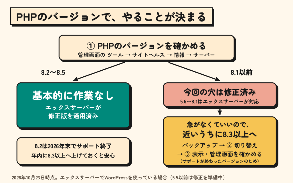 PHPのバージョン別に、やることを判定するフロー図